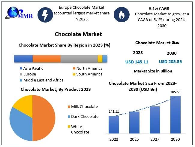 Chocolate Market Overview: Revenue Projected to Reach USD 205.55 Billion by 2030