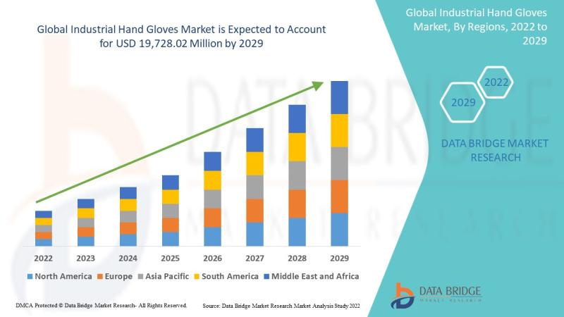 Industrial Hand Gloves Market is expected to reach USD 19728.02 Million by 2029 and is expected to undergo a CAGR of 7.10%
