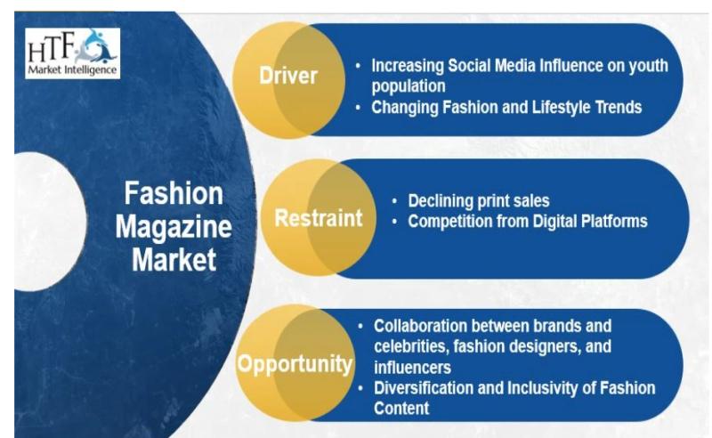 Fashion Magazine Market