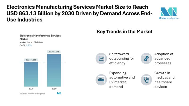 Electronics Manufacturing Services Market Size to Reach USD 863.13 Billion by 2030 Driven by Demand Across End-Use Industries