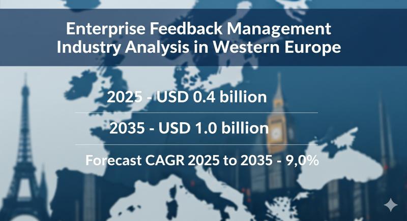 Enterprise Feedback Management Market in Western Europe Set to Grow at 9% CAGR, Reaching USD 1.0 Billion by 2035