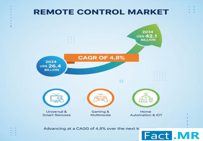 Remote Control Market is Expanding at a CAGR of 4.8% by 2034 | Omni Remote; Zenith Electronics LLC,; Seoby Electronics; Cisco Systems