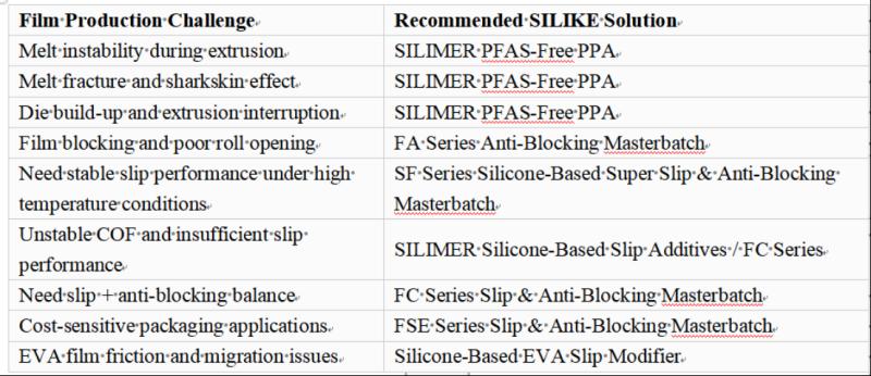 Achieving Better Film Performance from Extrusion to Converting