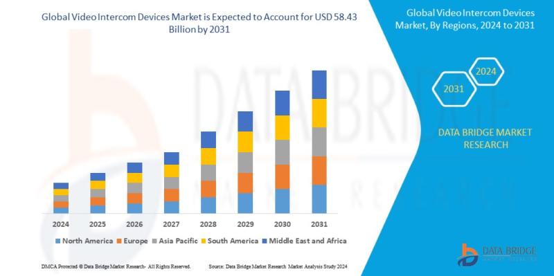 Video Intercom Devices Market Size, Share, Trends, Global Demand, Growth and Opp