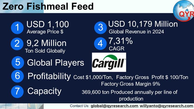 Zero Fishmeal Feed Market to Reach USD 16,689 Million by 2031 Top 20 Company Globally