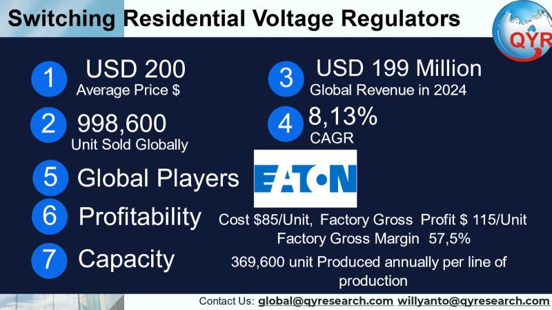 Switching Residential Voltage Regulators Market to Reach CAGR 8.1% by 2031 Top 20 Company Globally