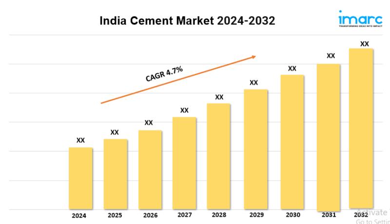 India Cement Market Latest Report 2024-2032