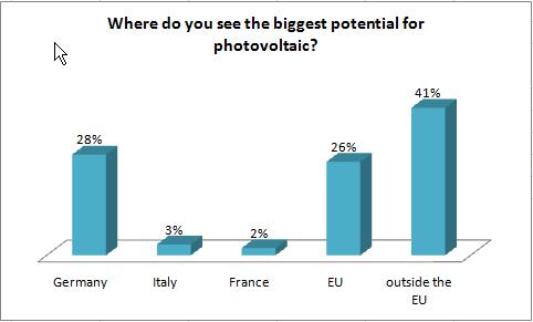 Photovoltaic market of 2012 – the newest survey shows: the sun shines on new markets!