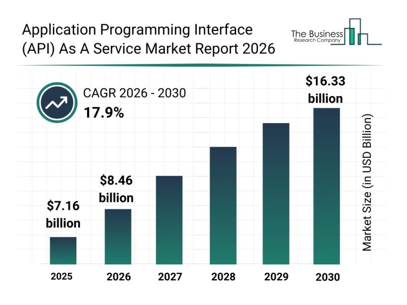 Application Programming Interface (API) As A Service Market