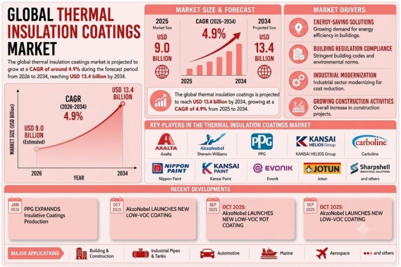 Thermal Insulation Coatings Market to Grow at 4.9% CAGR Through