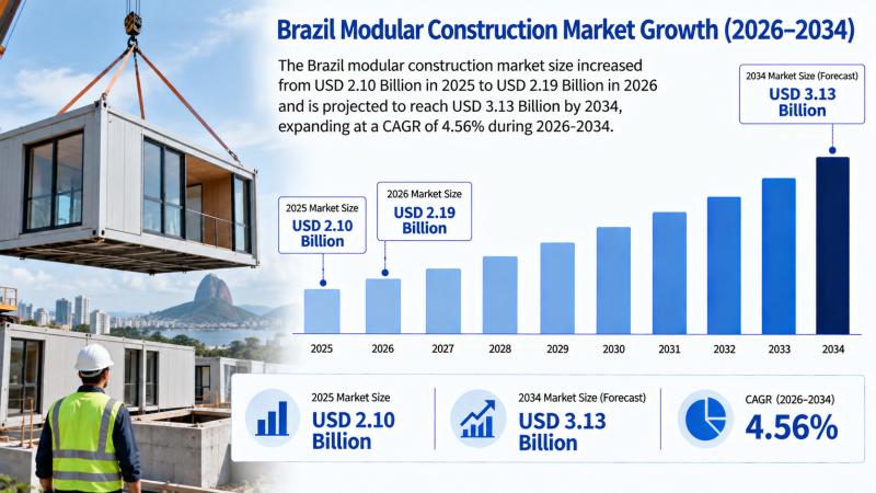 Brazil Modular Construction Market