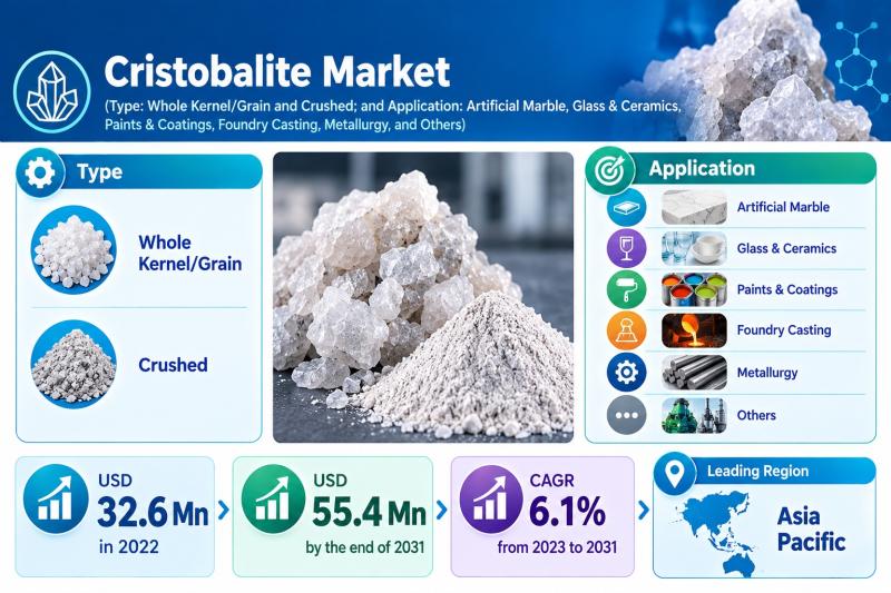 Cristobalite Market