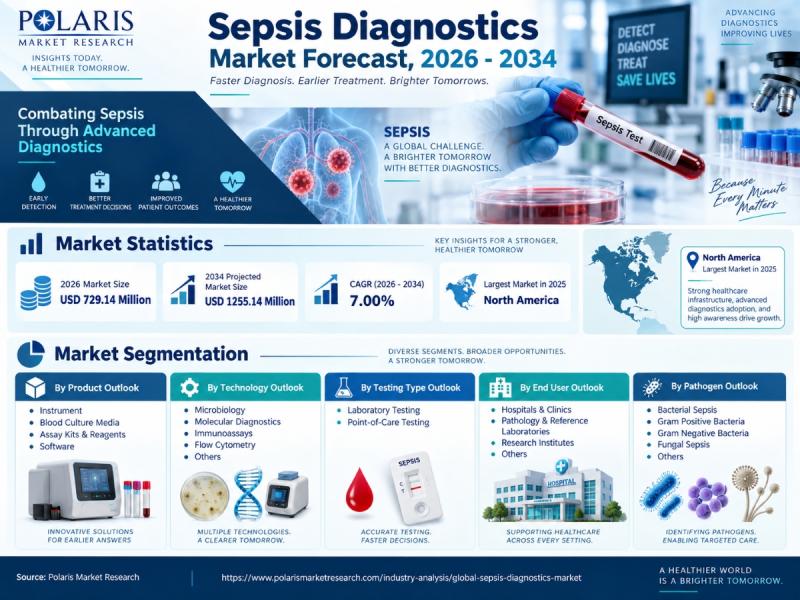 Sepsis Diagnostics Market