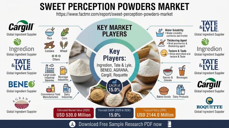 Sweet Perception Powders Market Forecast at USD 2,144.0 Mn