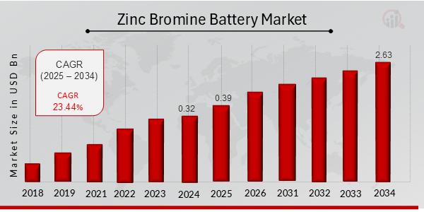 Zinc Bromine Battery Market Trends, Growth, and Forecast 2025-2034