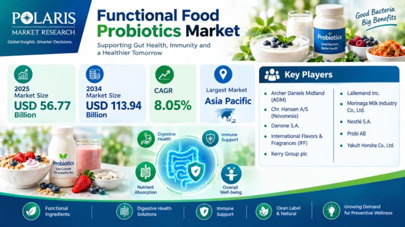 Functional Food Probiotics Market
