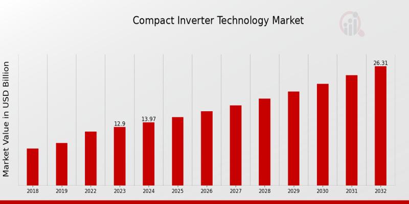 Compact Inverter Technology Market Outlook Trends, Opportunities, and Forecast By 2032