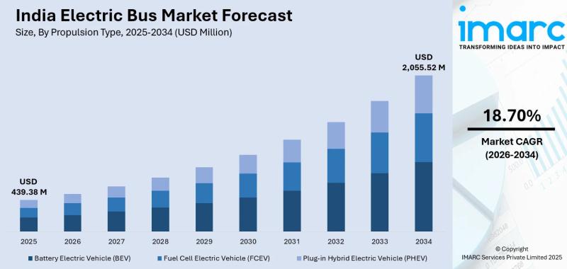 India Electric Bus Market 2026-2034