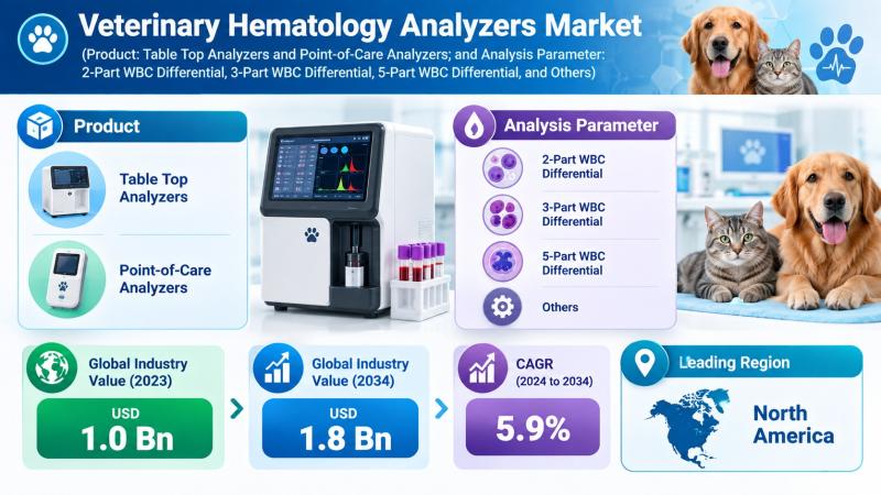 Veterinary Hematology Analyzers Market