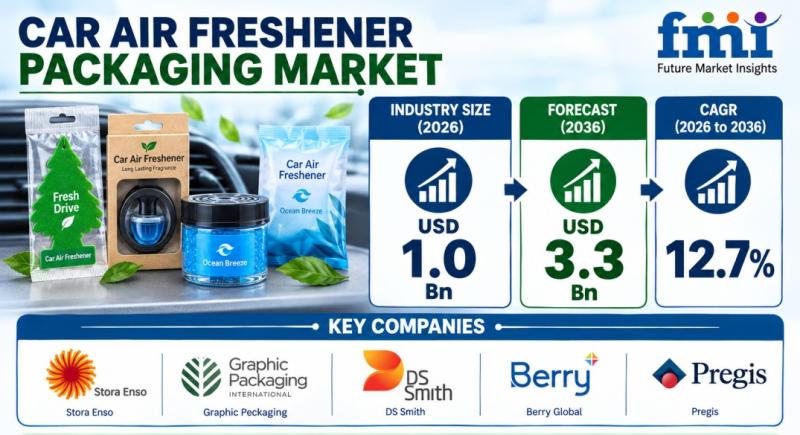 Car Air Freshener Packaging Market