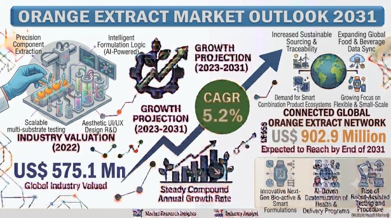 Orange Extract Market