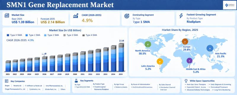 SMN1 Gene Replacement Market
