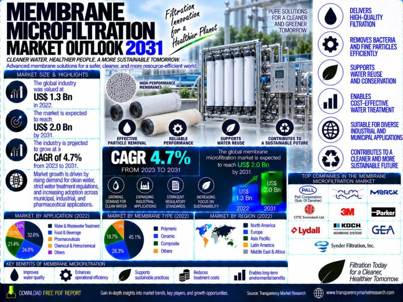 Membrane Microfiltration Market