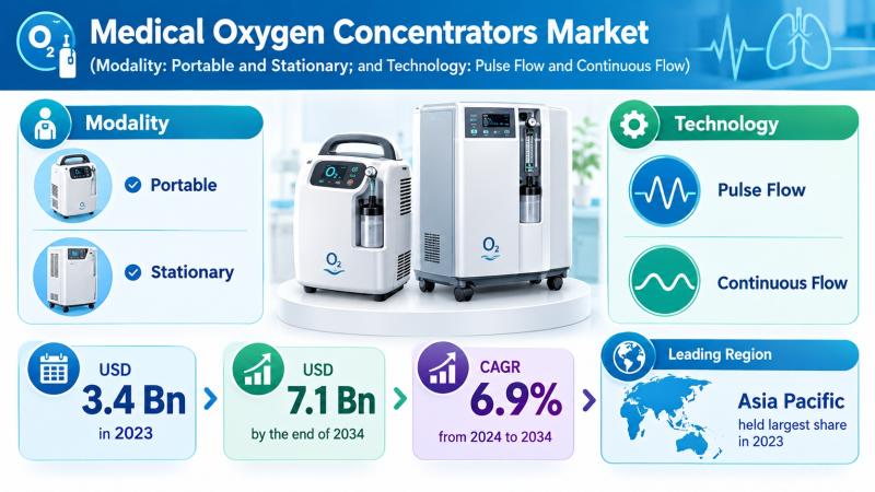 Medical Oxygen Concentrators Market