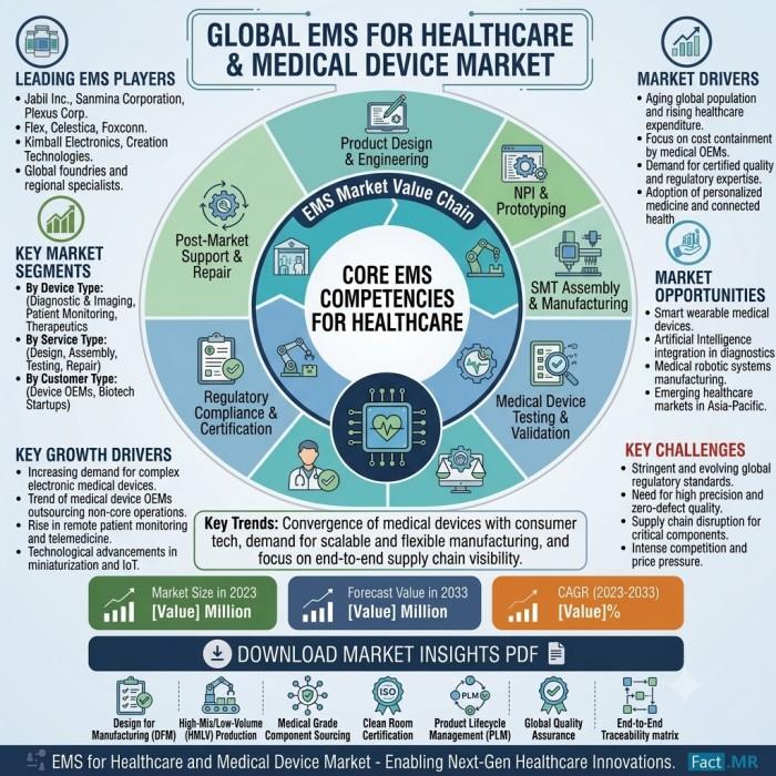 Electronic Manufacturing Services for Healthcare and Medical