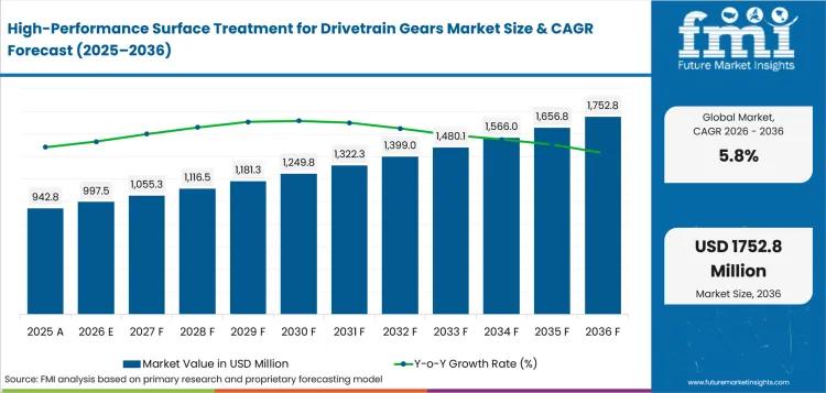 High-Performance Surface Treatment for Drivetrain Gears Market