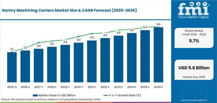 Gantry Machining Centers Market
