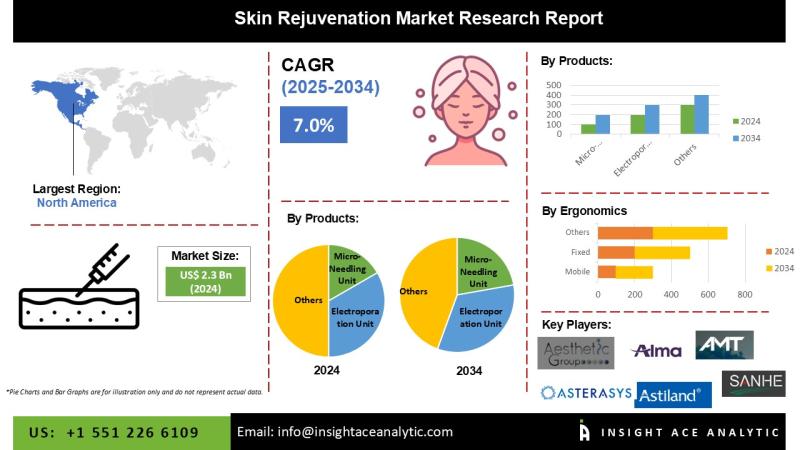 Skin Rejuvenation Market Revenue Report with Forecast to 2034