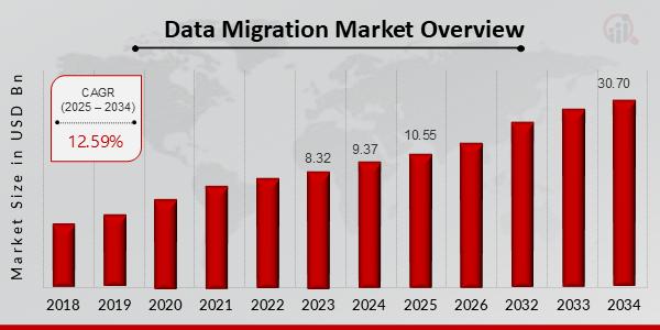 Data Migration Market Trends Point to USD 30.70 Billion Value with 12.59% CAGR by 2034