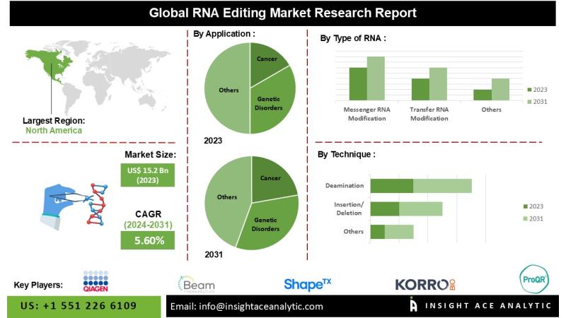 RNA Editing Market Key Players Analysis - QIAGEN N.V., UniquQuire NV, LAVA Therapeutics N.V., argenx SE, Arrowhead Pharmaceuticals, Inc.