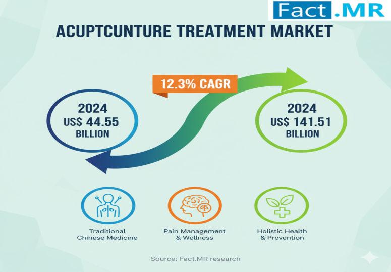 Acupuncture Treatment Market Expanding at 12.5% CAGR, Driven by Leaders like TCM Australia, ACTCM, and Jingshen TMC Clinic