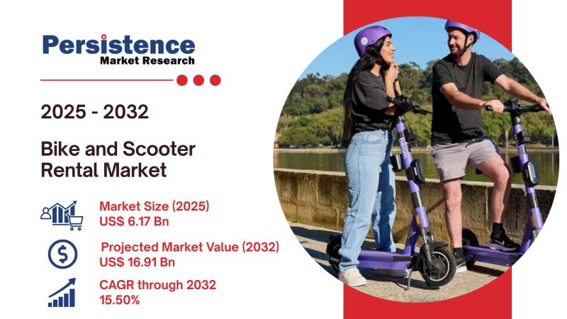 Global Bike and Scooter Rental Market to Grow from USD 6.2 Bn in 2025 to USD 16.9 Bn by 2032 | Persistence Market Research