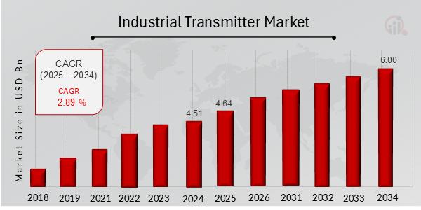 Industrial Transmitter Market growth forecast at 2.89% CAGR, expected to hit USD 6 Billion by 2034