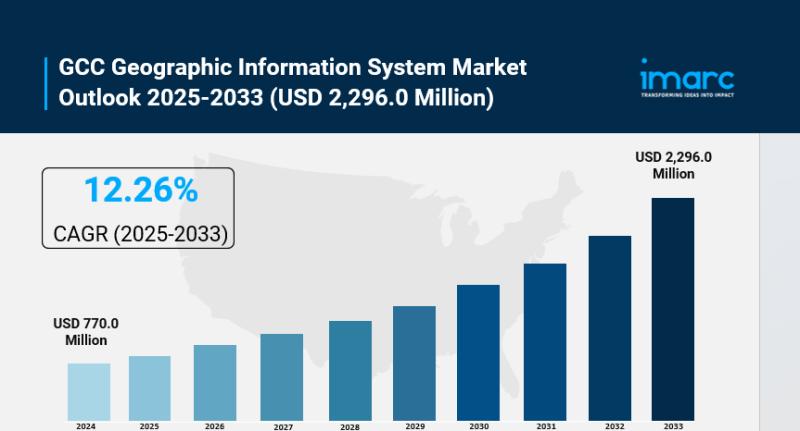 GCC Geographic Information System Market Size to Surpass USD 2,296.0 Million by 2033, at a CAGR of 12.26%