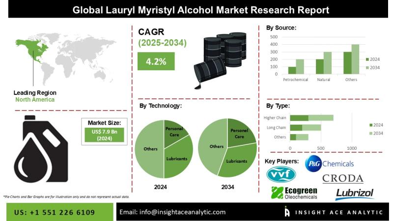 Lauryl Myristyl Alcohol Market Exclusive Report on the Latest Revenue and Future Scope