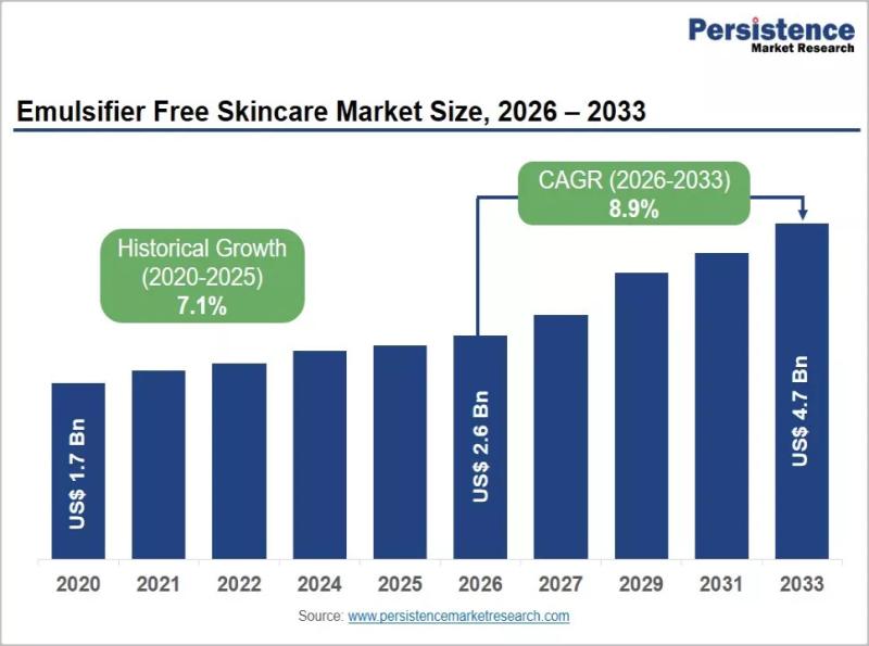 Emulsifier-Free Skincare Market