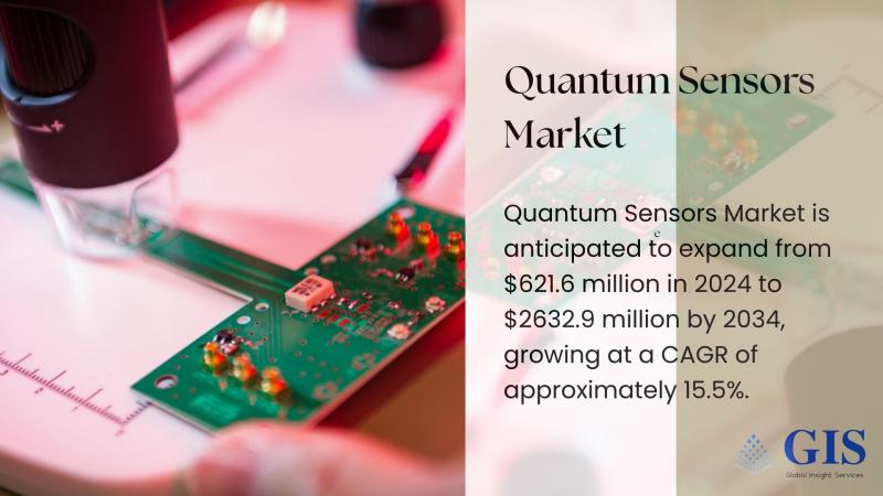 Quantum Sensors Market Forecast to Hit $2,632.9 Million by 2034, Expanding at 15.5% CAGR | Key Players: Qnami, AOSense, ColdQuanta