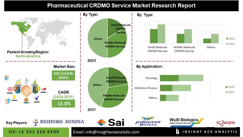 Pharmaceutical CRDMO Services Market Forecast Projects North America Leadership and Rapid Asia-Pacific Growth