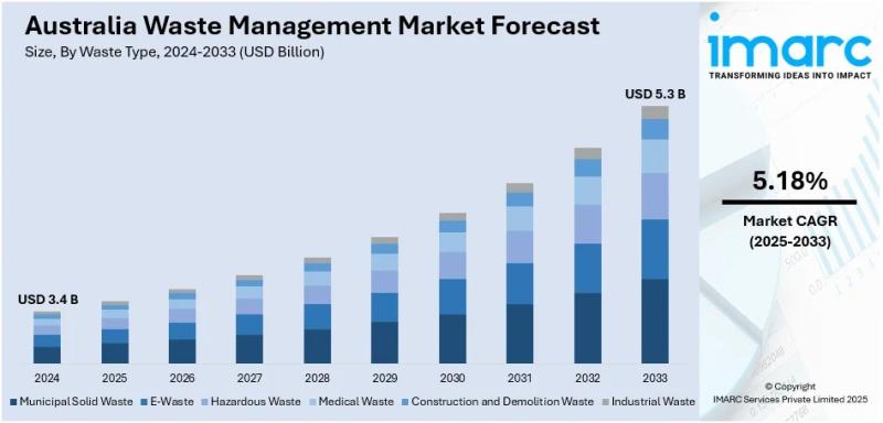 Australia Waste Management Market Projected to Reach USD 5.3 Billion by 2033
