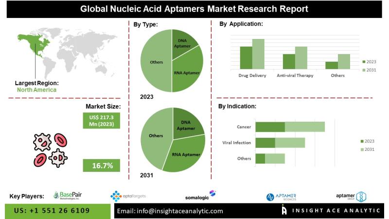 Nucleic Acid Aptamers Market Expansion Fueled by Increasing Demand for Targeted Drug Delivery and Anti-Viral Therapy