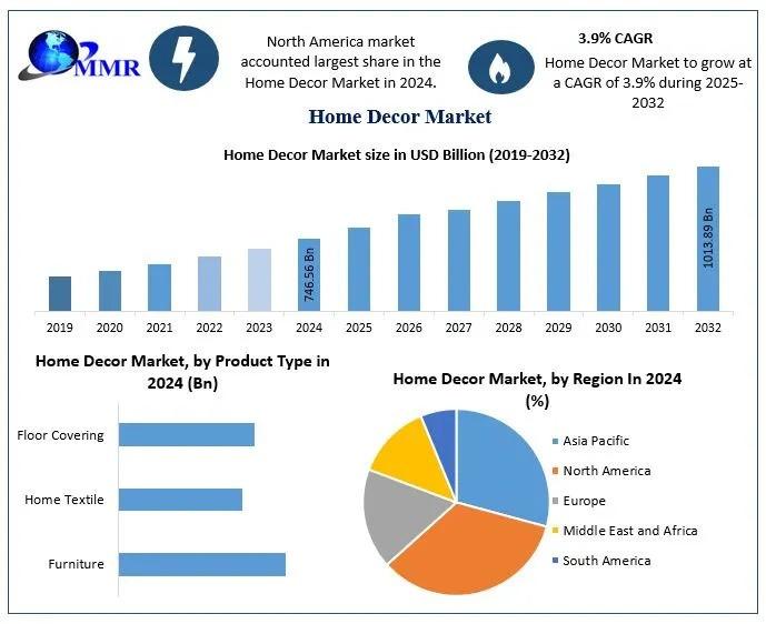 Home Decor Market Growth Outlook and Future Trends: Expanding Toward USD 1,013.89 Billion by 2032