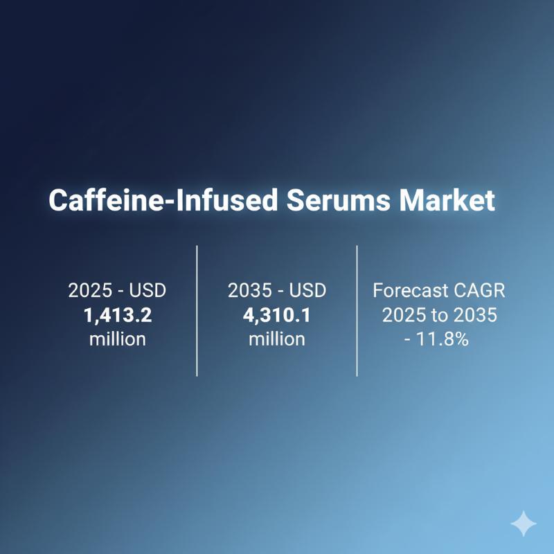 Global Caffeine-Infused Serums Market to Grow from USD 1.4 Billion in 2025 to USD 4.3 Billion by 2035
