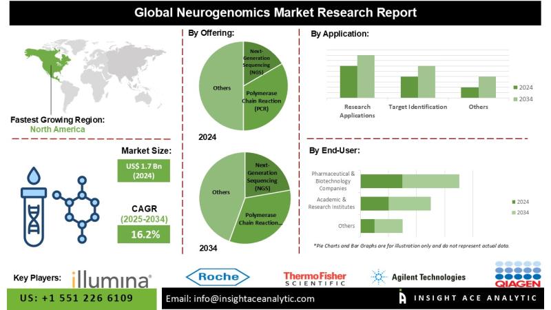 Neurogenomics Market Dynamics Fueled by Advancements in DNA RNA and Protein Analysis Platforms