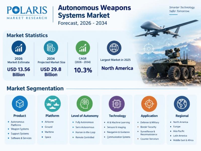 Autonomous Weapons Systems Market