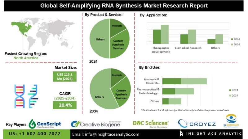 Self-Amplifying RNA Synthesis Market Poised for Strong Growth Across North America and Asia-Pacific Regions