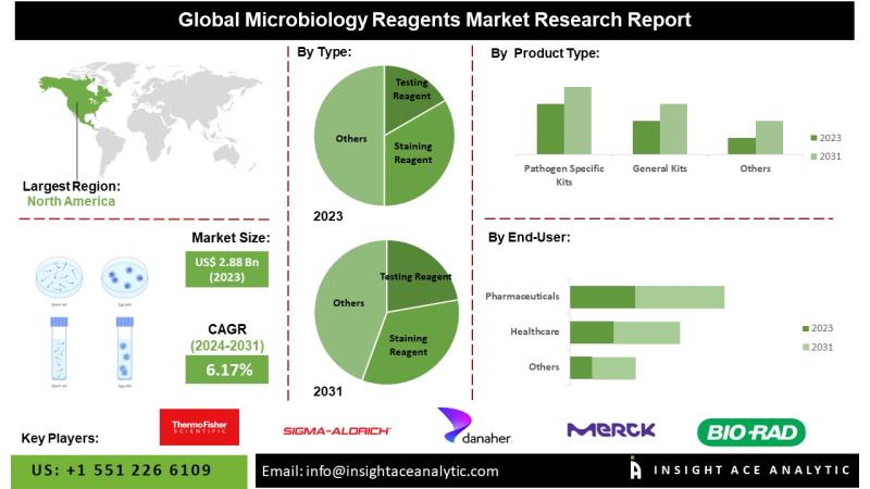 Microbiology Reagents Market Drivers Include Technological Advancements and Increasing Infectious Disease Burden